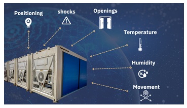 Slimme container met verschillende sensoren: Positie, Opening, Temperatuur, ... .